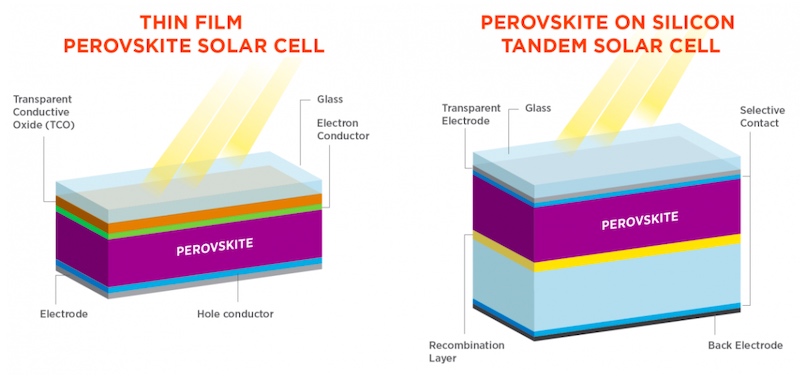 钙钛矿薄膜太阳能电池(左)和钙钛矿硅串联太阳能电池(右)。